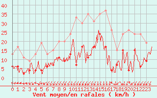 Courbe de la force du vent pour Saint-Auban (04)