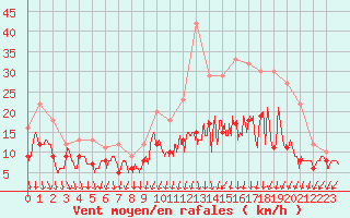 Courbe de la force du vent pour Angoulme - Brie Champniers (16)