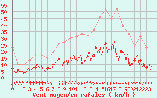 Courbe de la force du vent pour Le Mans (72)