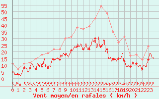 Courbe de la force du vent pour Nantes (44)