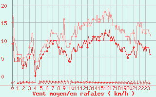 Courbe de la force du vent pour Boulogne (62)