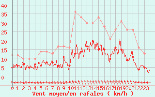 Courbe de la force du vent pour Mende - Chabrits (48)