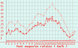 Courbe de la force du vent pour Avord (18)