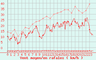 Courbe de la force du vent pour Orlans (45)