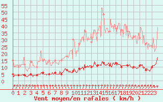 Courbe de la force du vent pour Abbeville (80)