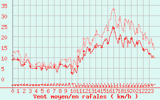 Courbe de la force du vent pour Le Havre - Octeville (76)