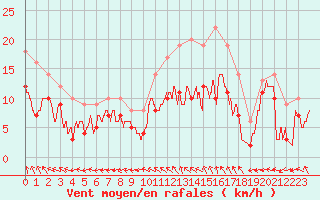 Courbe de la force du vent pour Avord (18)