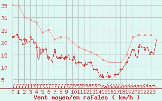 Courbe de la force du vent pour Cap Gris-Nez (62)