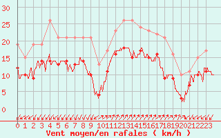 Courbe de la force du vent pour Ajaccio - Campo dell