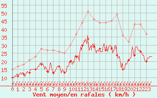 Courbe de la force du vent pour Rochefort Saint-Agnant (17)