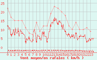 Courbe de la force du vent pour Saint-Nazaire (44)