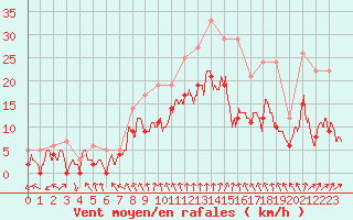 Courbe de la force du vent pour Lille (59)