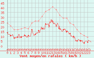 Courbe de la force du vent pour Saint-Nazaire (44)