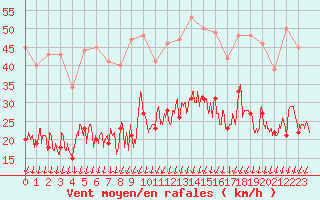 Courbe de la force du vent pour Metz (57)