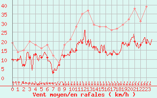 Courbe de la force du vent pour Ile d