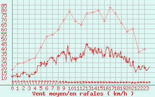 Courbe de la force du vent pour Angers-Beaucouz (49)