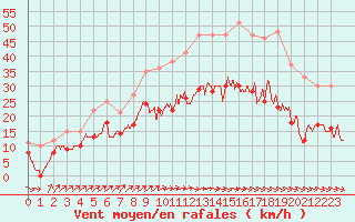 Courbe de la force du vent pour Saint-Quentin (02)