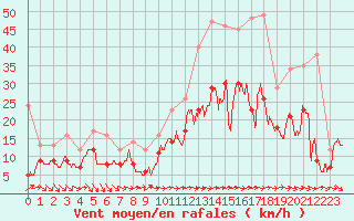 Courbe de la force du vent pour Abbeville (80)