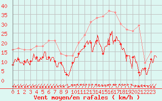 Courbe de la force du vent pour Ajaccio - Campo dell