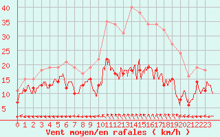 Courbe de la force du vent pour Aurillac (15)