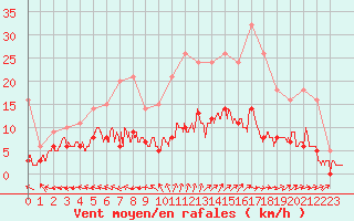 Courbe de la force du vent pour Aurillac (15)