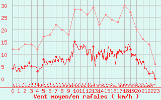 Courbe de la force du vent pour Choue (41)