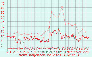 Courbe de la force du vent pour Limoges (87)