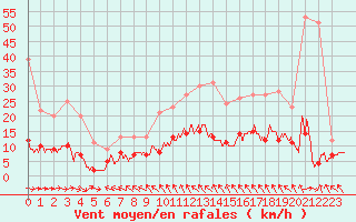 Courbe de la force du vent pour Gourdon (46)