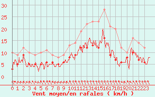 Courbe de la force du vent pour Lille (59)