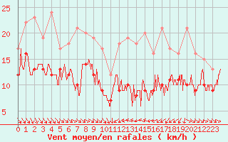 Courbe de la force du vent pour Porto-Vecchio (2A)