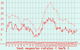 Courbe de la force du vent pour Perpignan (66)