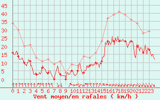 Courbe de la force du vent pour Paray-le-Monial - St-Yan (71)