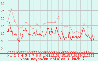 Courbe de la force du vent pour Troyes (10)