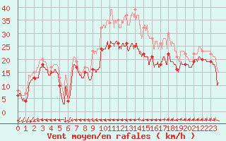 Courbe de la force du vent pour Metz-Nancy-Lorraine (57)