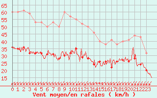 Courbe de la force du vent pour Ile de Groix (56)