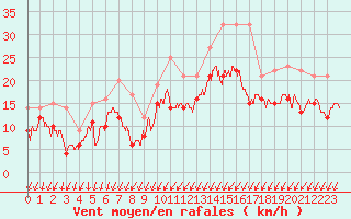 Courbe de la force du vent pour Chteaudun (28)