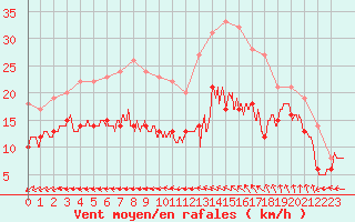 Courbe de la force du vent pour Ile de Groix (56)