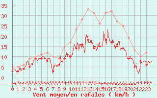 Courbe de la force du vent pour Chlons-en-Champagne (51)