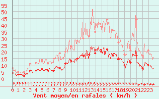 Courbe de la force du vent pour Trappes (78)