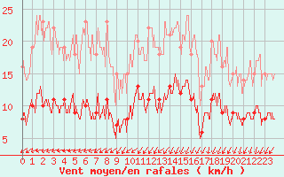 Courbe de la force du vent pour Vannes-Sn (56)