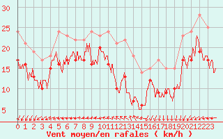 Courbe de la force du vent pour Ouessant (29)