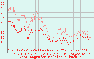 Courbe de la force du vent pour Ile de Groix (56)