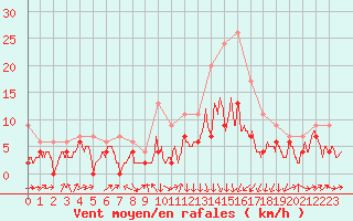 Courbe de la force du vent pour Auxerre-Perrigny (89)