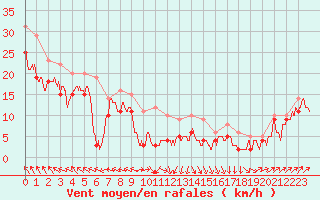 Courbe de la force du vent pour Metz-Nancy-Lorraine (57)