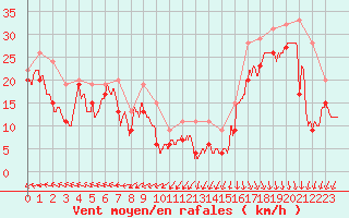 Courbe de la force du vent pour Pointe du Raz (29)
