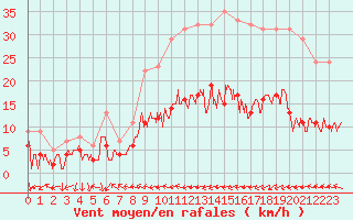 Courbe de la force du vent pour Belfort-Dorans (90)