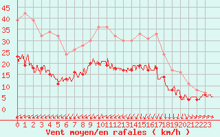 Courbe de la force du vent pour Cherbourg (50)