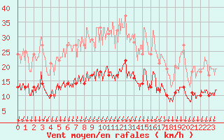 Courbe de la force du vent pour Montrieux-en-Sologne (41)