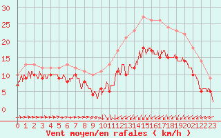 Courbe de la force du vent pour Saint-Brieuc (22)