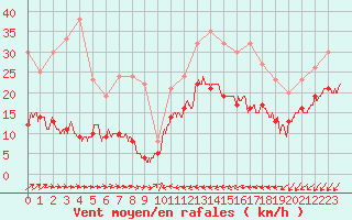 Courbe de la force du vent pour Cap Pertusato (2A)